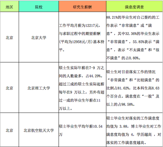 名校研究生薪酬及满意度调查|研究生|薪酬|名校