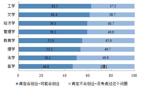 2015届不同学科门类本科毕业生创业意向(新锦成数据)