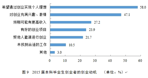 2015届本科毕业生创业者的创业动机