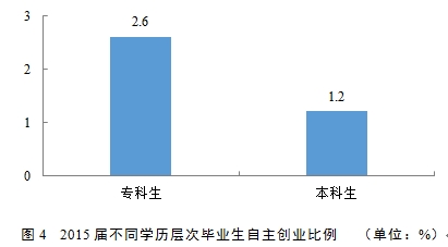 2016大学生就业质量报告发布 硕士毕业月薪不