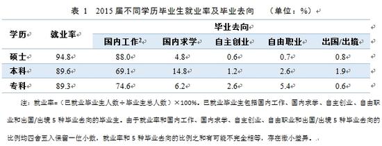 2015届不同学历毕业生就业率及毕业去向