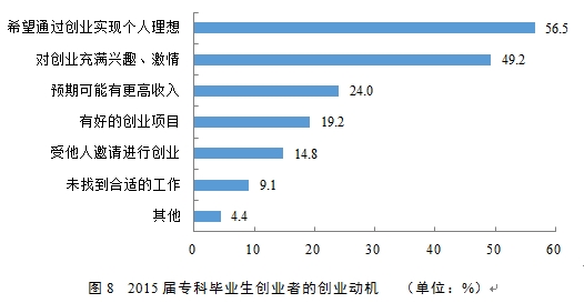 2015届专科毕业生创业者的创业动机