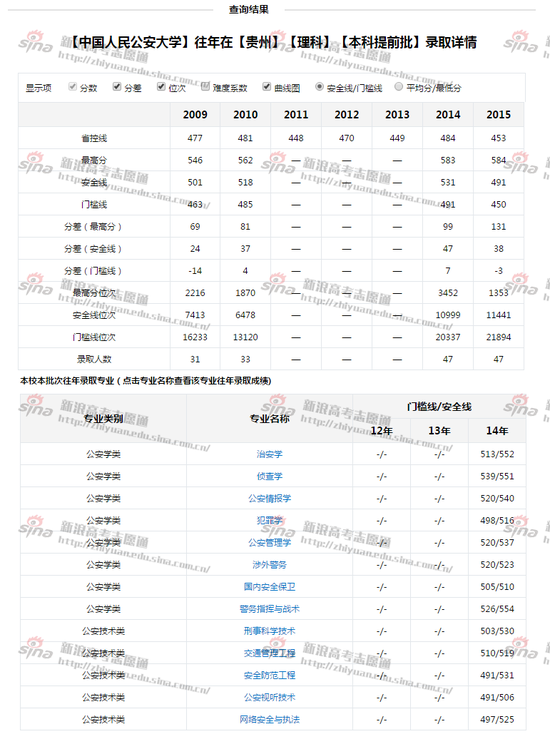 中国人民公安大学录取情况；图来自新浪高考志愿通