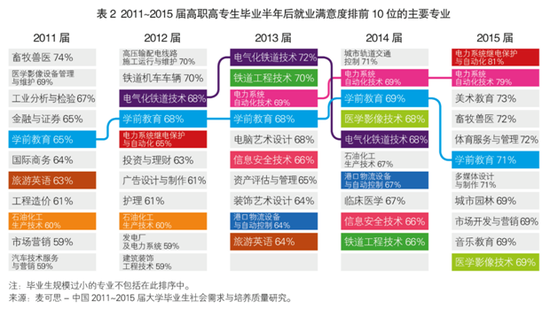 毕业生就业满意度排行发布 信息安全专业居首