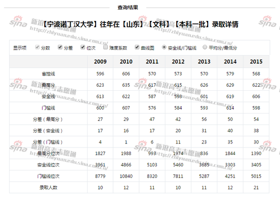 宁波诺丁汉大学录取数据；图来自新浪高考志愿通