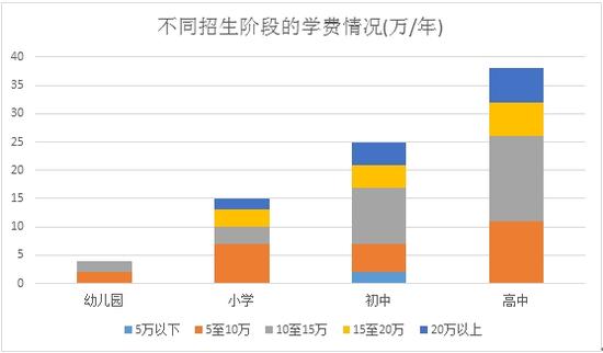 学费分析