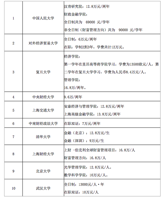 2017考研:金融硕士热门院校学费一览表|金融硕