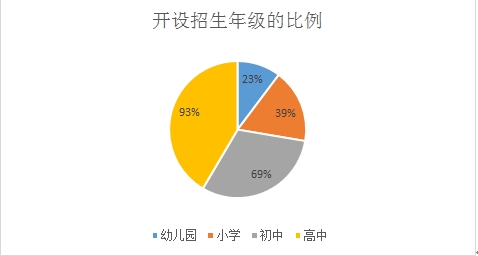 招收年级分析