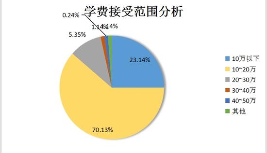 学费接受范围