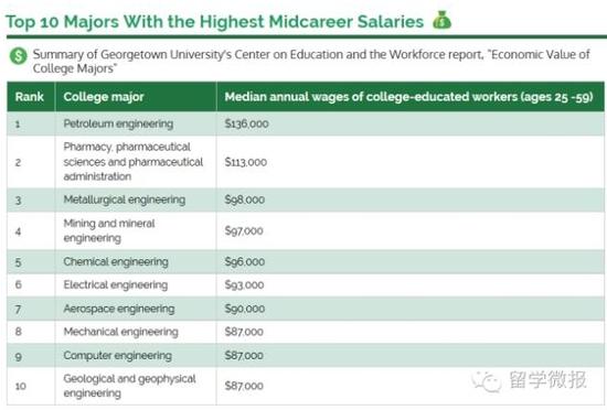 美国最赚钱专业
