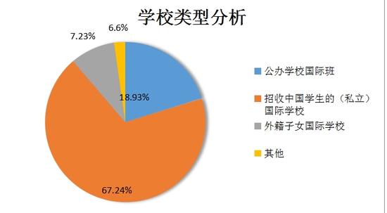 学校类型分析