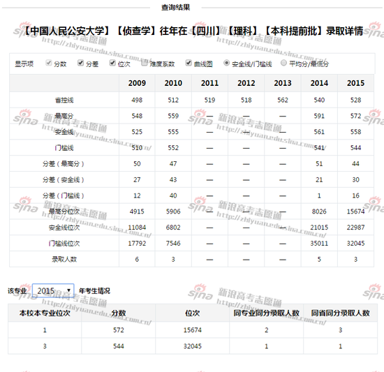 人民公安大学侦查学专业录取详情；图来自新浪高考志愿通