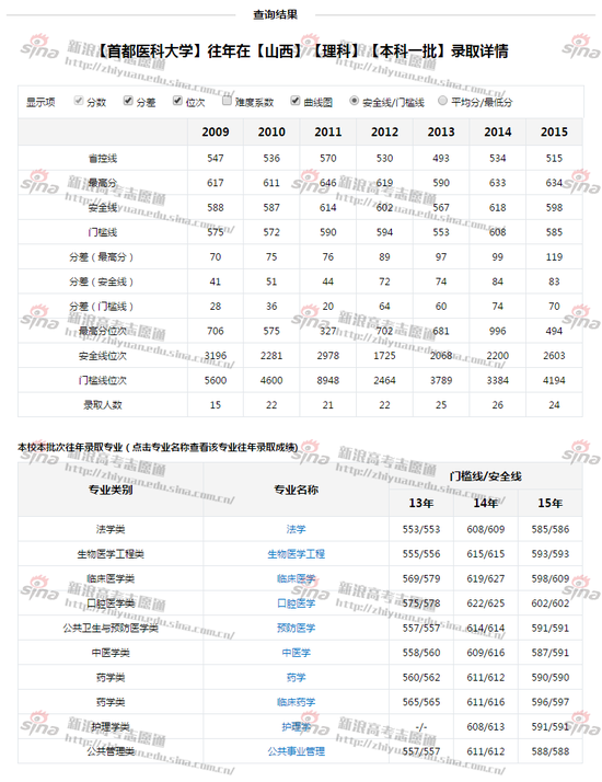 首都医科大学录取详情;图来自新浪高考志愿通