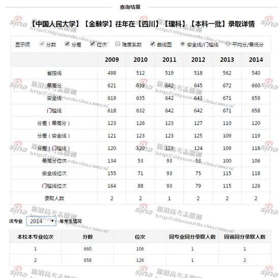 中国人民大学金融学录取详情;图来自新浪高考志愿通