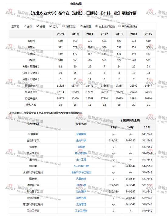 东北农业大学录取详情；图来自新浪高考志愿通