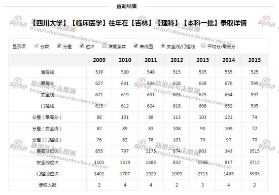 四川大学临床医学专业录取详情；图来自新浪高考志愿通