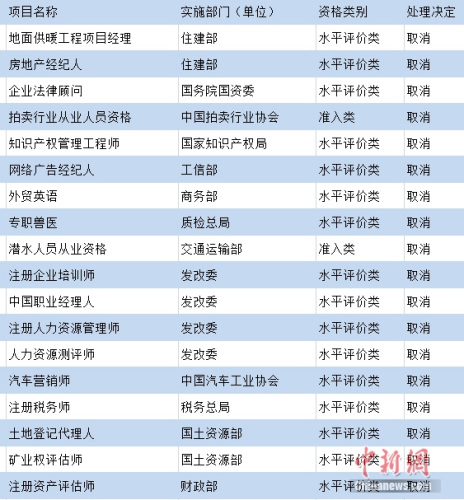 部分被国家取消的热门职业资格。制图：中新网吴涛