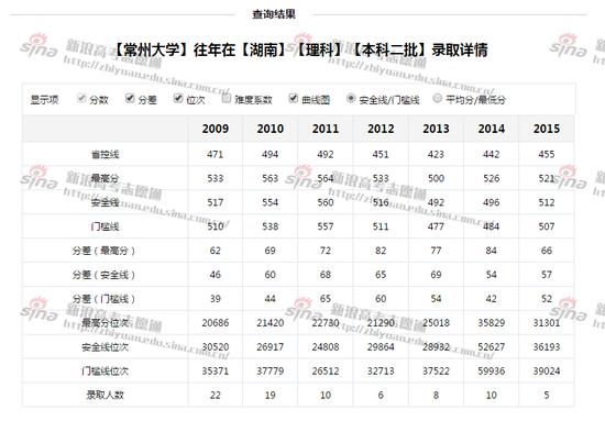 常州大学二本批次录取详情；图来自新浪高考志愿通