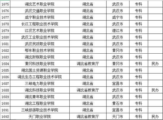 2016年最新版湖北省普通高校名单(128所)