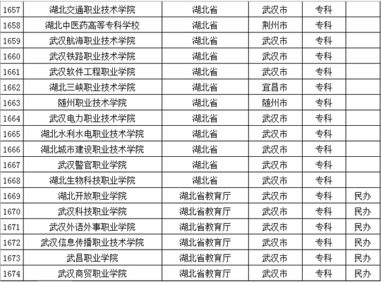 2016年最新版湖北省普通高校名单(128所)