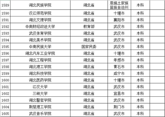 2016年最新版湖北省普通高校名单(128所)|高校