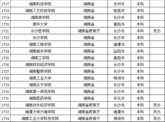 2016年最新版湖南省普通高校名单(123所)|高校