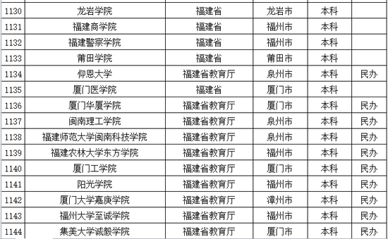 2016年最新版福建省普通高校名单(88所)|高校