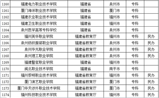 2016年最新版福建省普通高校名单(88所)|高校