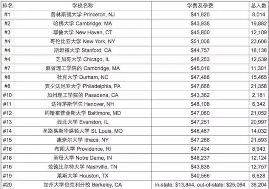 深度解析:在美国上大学到底需要多少钱?|美国|