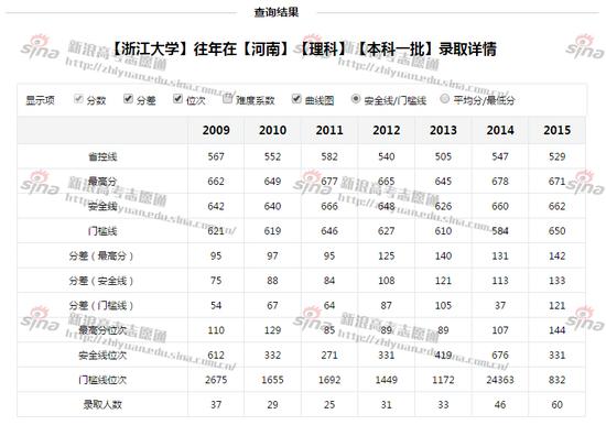 浙江大学录取详情；图来自新浪高考志愿通