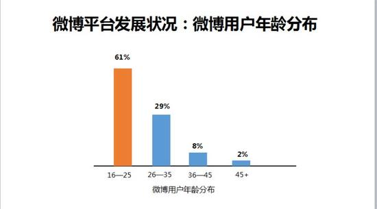 90后和00后已成微博用户主体