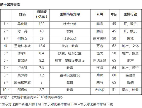 马化腾捐赠139亿元登顶胡润慈善榜首 王健林第四