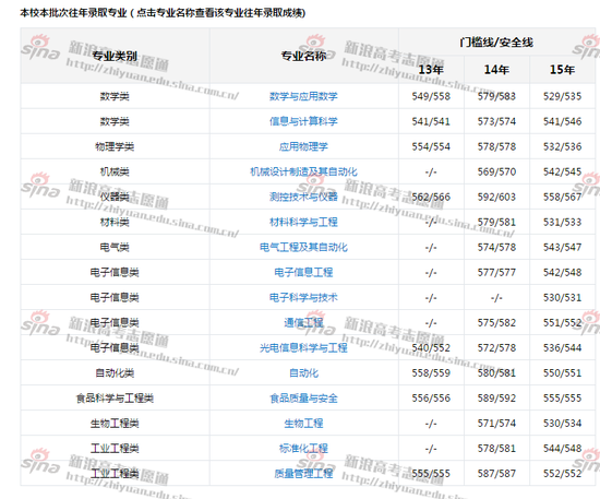 高校各专业分数线查询；图来自新浪高考高考志愿通