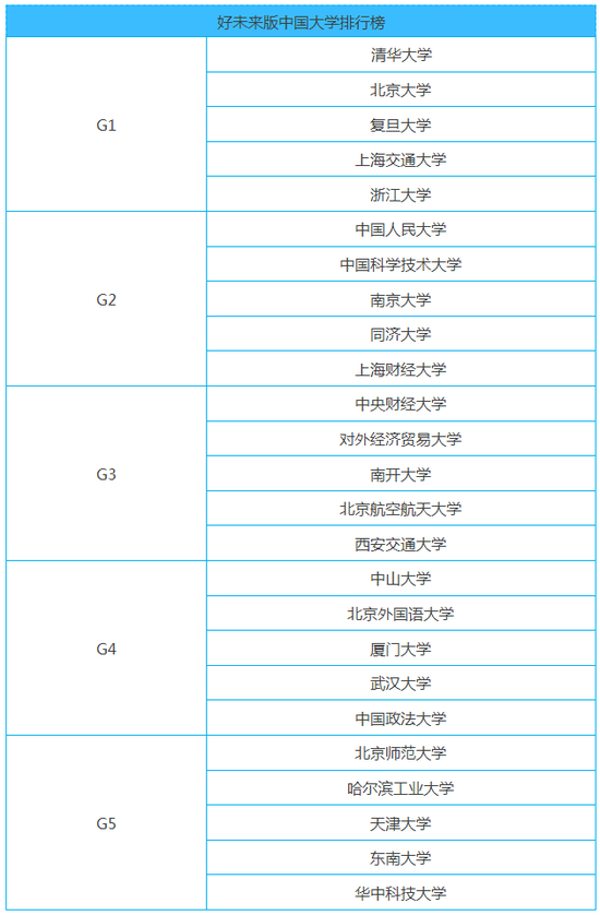 2016好未来版中国大学排行榜前五组高校