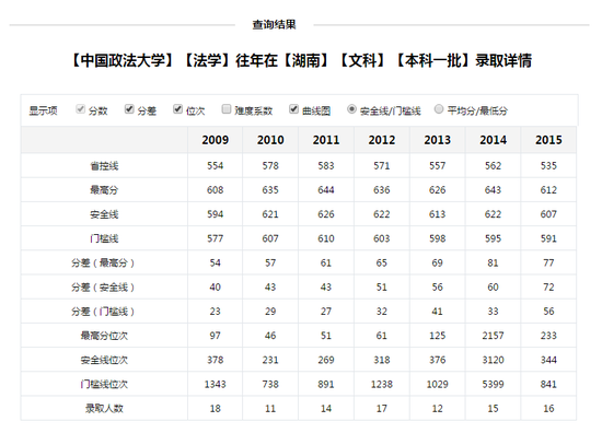 高校各专业分数线查询；图来自新浪高考志愿通