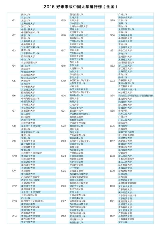 好未来版中国大学排行榜（全国版） 点击图片查看大图