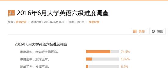 大学英语六级难度调查