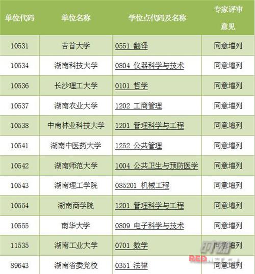 湖南高校新增12个硕士点|高校|湖南|硕士点