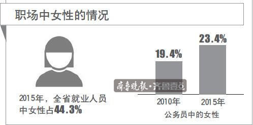 全省就业人员女性比重低于男性