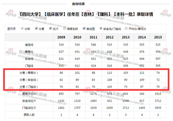 四川大学临床医学专业录取详情；图来自新浪高考志愿通