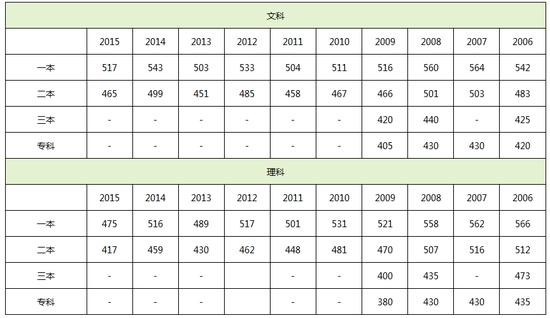 2016甘肃高考分数线公布:一本理490分文504分