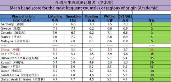 雅思官方公布中国考生成绩平均仅5.7分|雅思|平