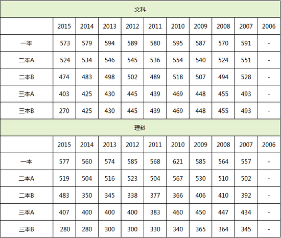 2016广东高考分数线公布:一本文514 一本理50