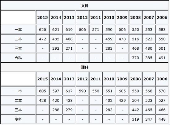 2016年浙江高考成绩查询入口开通|高考分数线