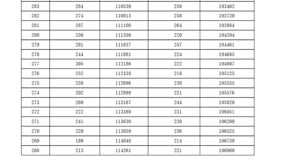 2016年河北高考总分成绩一分一段统计表|一分