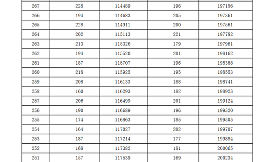 2016年河北高考总分成绩一分一段统计表|一分