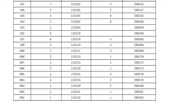 2016年河北高考总分成绩一分一段统计表|一分