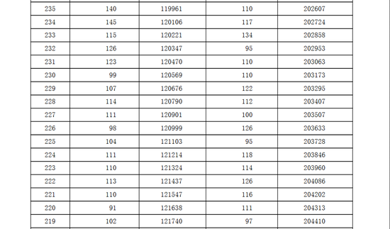 2016年河北高考总分成绩一分一段统计表|一分