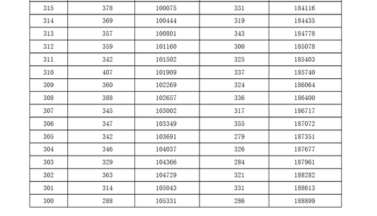 2016年河北高考总分成绩一分一段统计表|一分