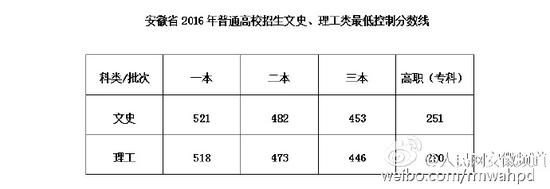 2016安徽高考分数线公布:一本文521分 理518
